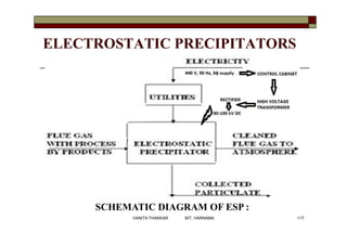 ELECTROSTATIC PRECIPITATORS
SCHEMATIC DIAGRAM OF ESP :
117VANITA THAKKAR BIT, VARNAMA
 