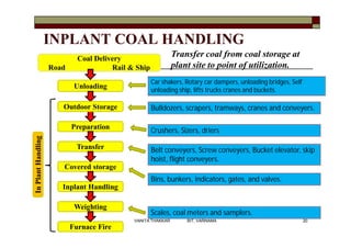 INPLANT COAL HANDLING
Coal Delivery
Road Rail & Ship
Unloading
Preparation
Transfer
Inplant Handling
Weighting
Furnace Fire
Car shakers, Rotary car dampers, unloading bridges, Self
unloading ship, lifts trucks cranes and buckets.
Crushers, Sizers, driers
Belt conveyers, Screw conveyers, Bucket elevator, skip
hoist, flight conveyers.
Bulldozers, scrapers, tramways, cranes and conveyers.
Bins, bunkers, indicators, gates, and valves.
Scales, coal meters and samplers.
Covered storage
Outdoor Storage
InPlantHandling
Transfer coal from coal storage at
plant site to point of utilization.
20VANITA THAKKAR BIT, VARNAMA
 