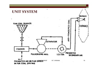 UNIT SYSTEM
50VANITA THAKKAR BIT, VARNAMA
 