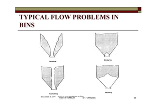 TYPICAL FLOW PROBLEMS IN
BINS
58VANITA THAKKAR BIT, VARNAMA
 