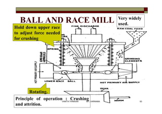 BALL AND RACE MILL
Rotating.
Hold down upper race
to adjust force needed
for crushing
Very widely
used.
Principle of operation : Crushing
and attrition.
63VANITA THAKKAR BIT, VARNAMA
 