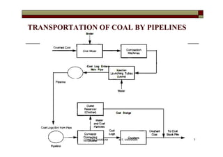 TRANSPORTATION OF COAL BY PIPELINES
7VANITA THAKKAR BIT, VARNAMA
 