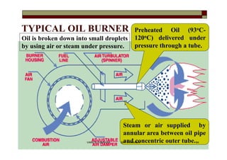 TYPICAL OIL BURNER Preheated Oil (93oC-
120oC) delivered under
pressure through a tube.
Steam or air supplied by
annular area between oil pipe
and concentric outer tube.
Oil is broken down into small droplets
by using air or steam under pressure.
84VANITA THAKKAR BIT, VARNAMA
 