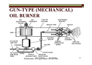GUN-TYPE (MECHANICAL)
OIL BURNER
86VANITA THAKKAR BIT, VARNAMA
 