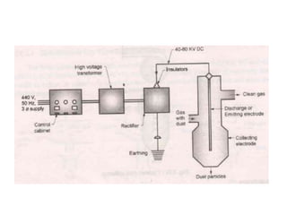 Coal and ash handling systems