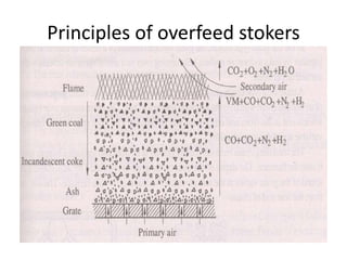 Principles of overfeed stokers
 