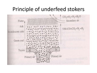 Principle of underfeed stokers
 