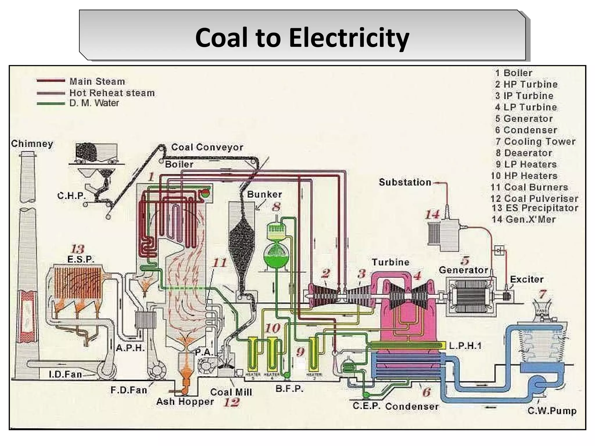 Coal to ElectricityCoal to Electricity
 