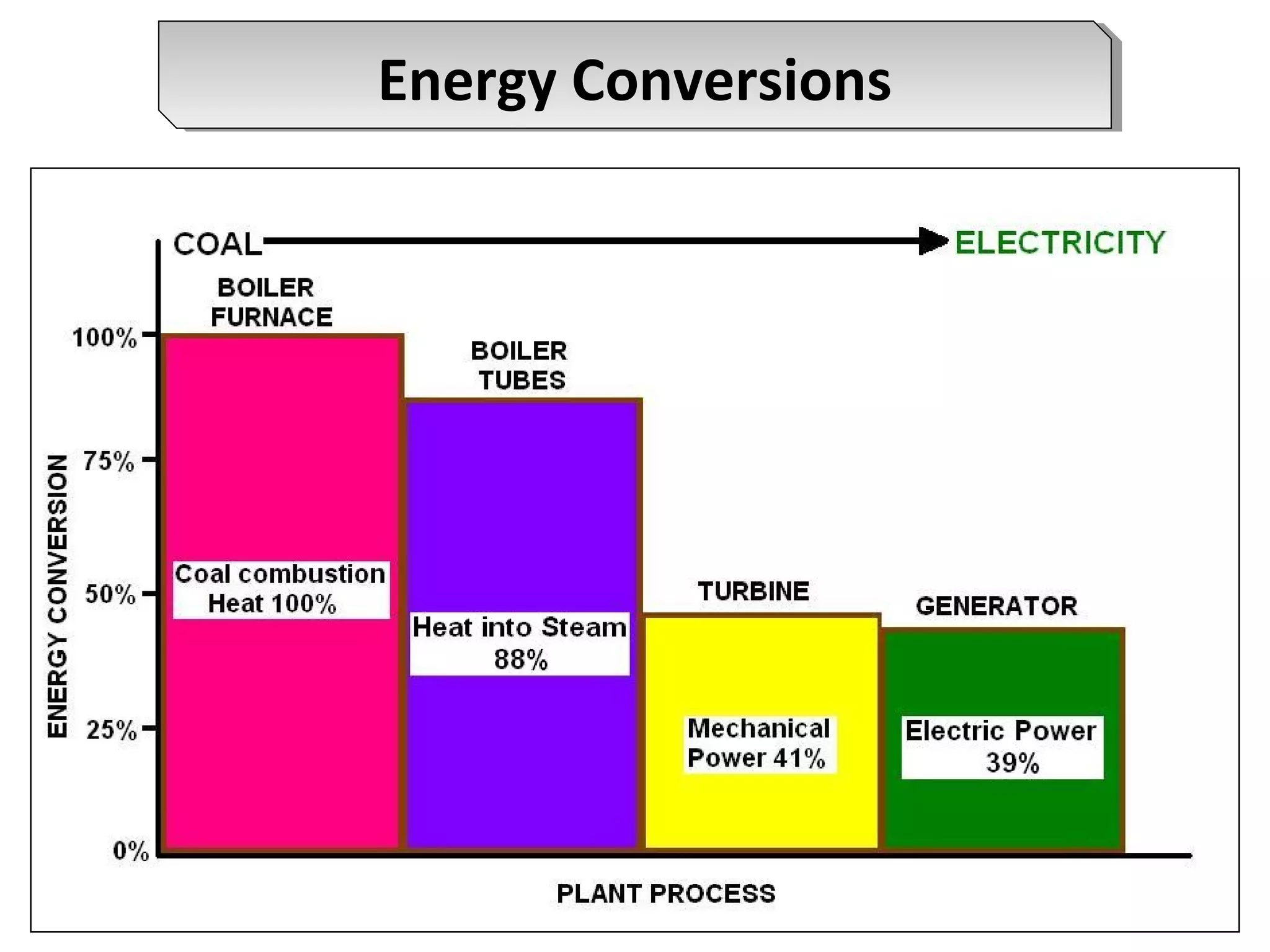 Energy ConversionsEnergy Conversions
 