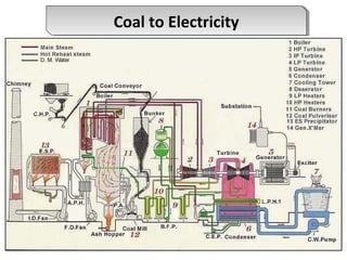 Coal to ElectricityCoal to Electricity
 