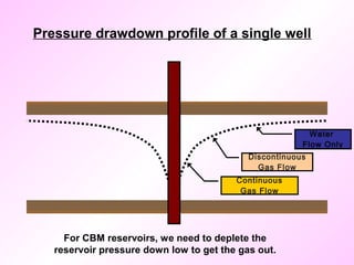Pressure drawdown profile of a single well
Water
Flow Only
Discontinuous
Gas Flow
Continuous
Gas Flow
For CBM reservoirs, we need to deplete the
reservoir pressure down low to get the gas out.
 
