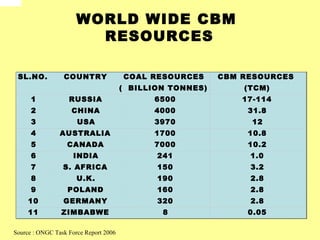 Source : ONGC Task Force Report 2006
SL.NO. COUNTRY COAL RESOURCES CBM RESOURCES
( BILLION TONNES) (TCM)
1 RUSSIA 6500 17-114
2 CHINA 4000 31.8
3 USA 3970 12
4 AUSTRALIA 1700 10.8
5 CANADA 7000 10.2
6 INDIA 241 1.0
7 S. AFRICA 150 3.2
8 U.K. 190 2.8
9 POLAND 160 2.8
10 GERMANY 320 2.8
11 ZIMBABWE 8 0.05
WORLD WIDE CBM
RESOURCES
 