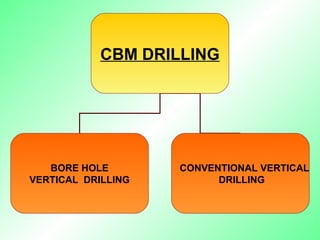 CBM DRILLING
BORE HOLE
VERTICAL DRILLING
CONVENTIONAL VERTICAL
DRILLING
 