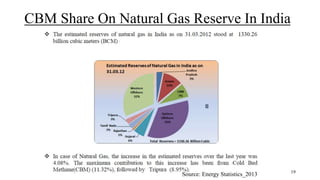 CBM Share On Natural Gas Reserve In India
Source: Energy Statistics_2013 19
 