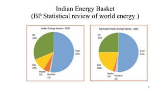 Indian Energy Basket
(BP Statistical review of world energy )
21
 
