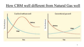 How CBM well different from Natural Gas well
Net-Production
Net-Production
8
 