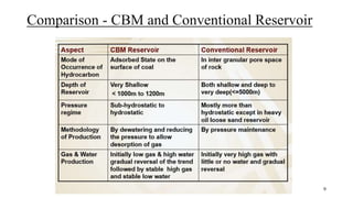 Comparison - CBM and Conventional Reservoir
9
 