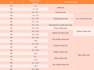 Class
Volatile matter1)
(weight %)
General description
101 < 6.1
Anthracites
102 3.1 - 9.0
201 9.1 - 13.5 Dry steam coals
Low volatile steam coals
202 13.6 - 15.0
203 15.1 - 17.0 Cooking steams coals
204 17.1 - 19.5
206 19.1 - 19.5 Heat altered low volatile steam coals
301 19.6 - 32.0 Prime cooking coals
Medium volatile coals305 19.6 - 32.0
Mainly heat altered coals
306 19.6 - 32.0
401 32.1 - 36.0
Very strongly coking coals
High volatile coals
402 > 36.0
501 32.1 - 36.0
Strongly coking coals
502 > 36.0
601 32.1 - 36.0
Medium coking coals
602 > 36.0
701 32.1
Weakly coking coals
702 > 36.0
801 32.1 - 36.0
Very weakly coking coals
802 > 36.0
901 32.1 - 36.0
 