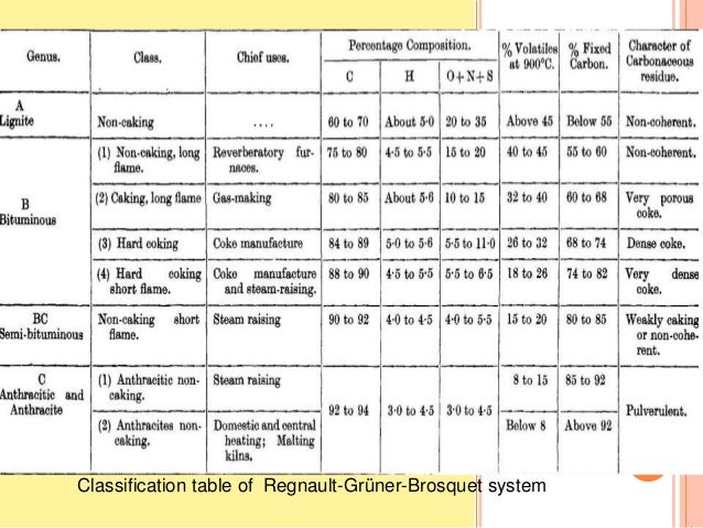 Coal Grade Chart