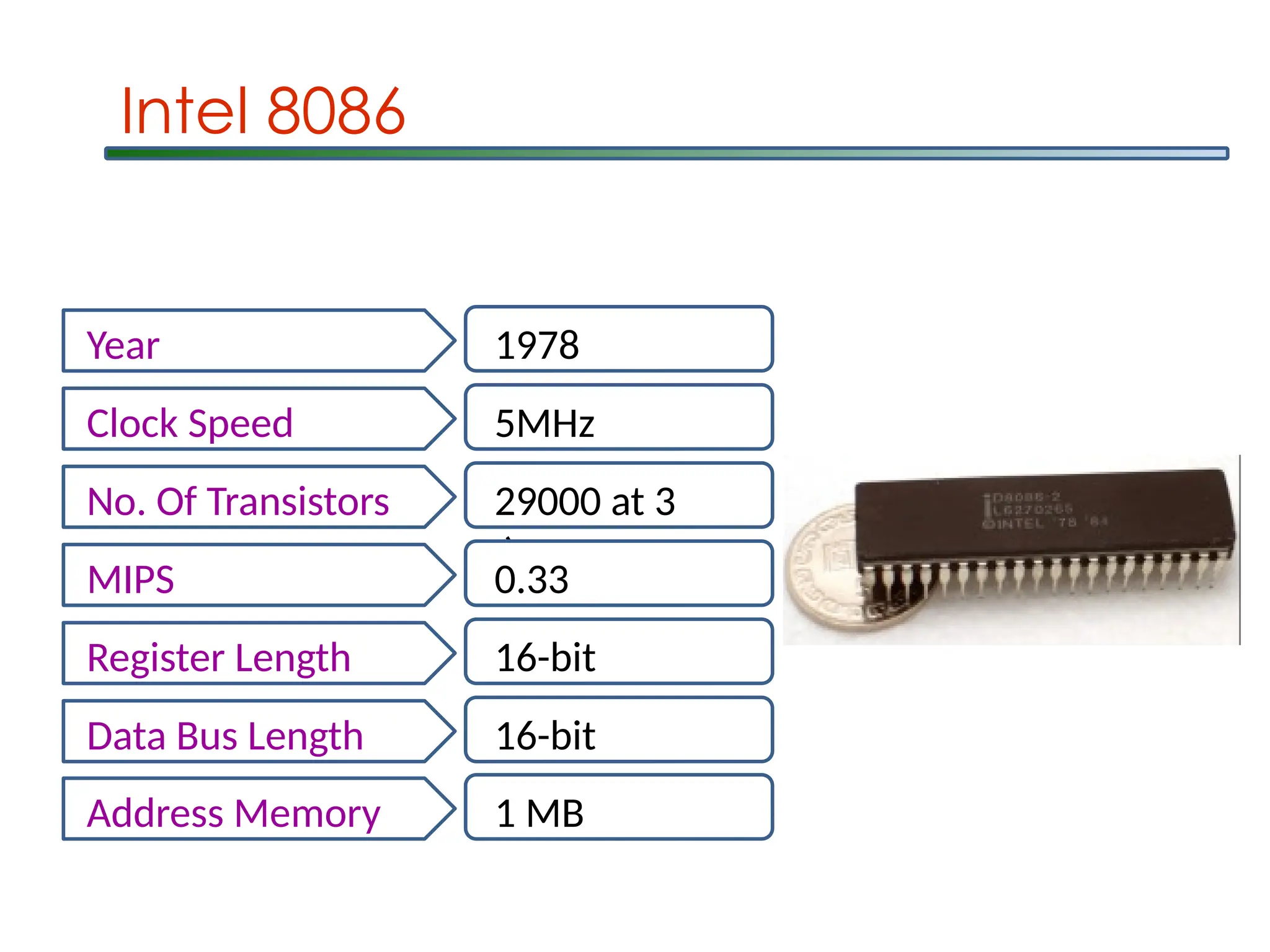 Intel 8086
Year 1978
Clock Speed 5MHz
No. Of Transistors 29000 at 3
m
MIPS 0.33
Register Length 16-bit
Data Bus Length 16-bit
Address Memory 1 MB
 
