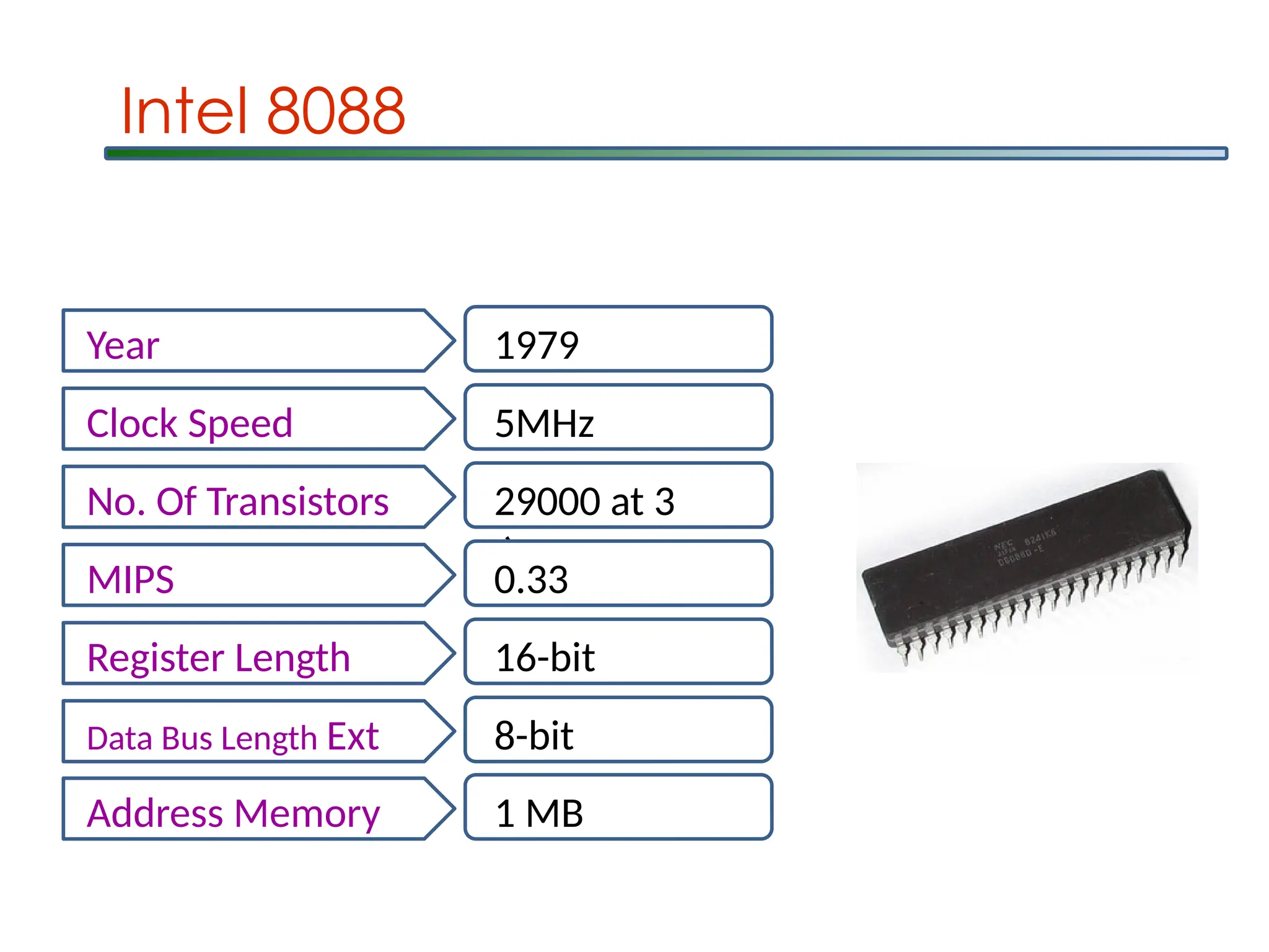 Intel 8088
Year 1979
Clock Speed 5MHz
No. Of Transistors 29000 at 3
m
MIPS 0.33
Register Length 16-bit
Data Bus Length Ext 8-bit
Address Memory 1 MB
 