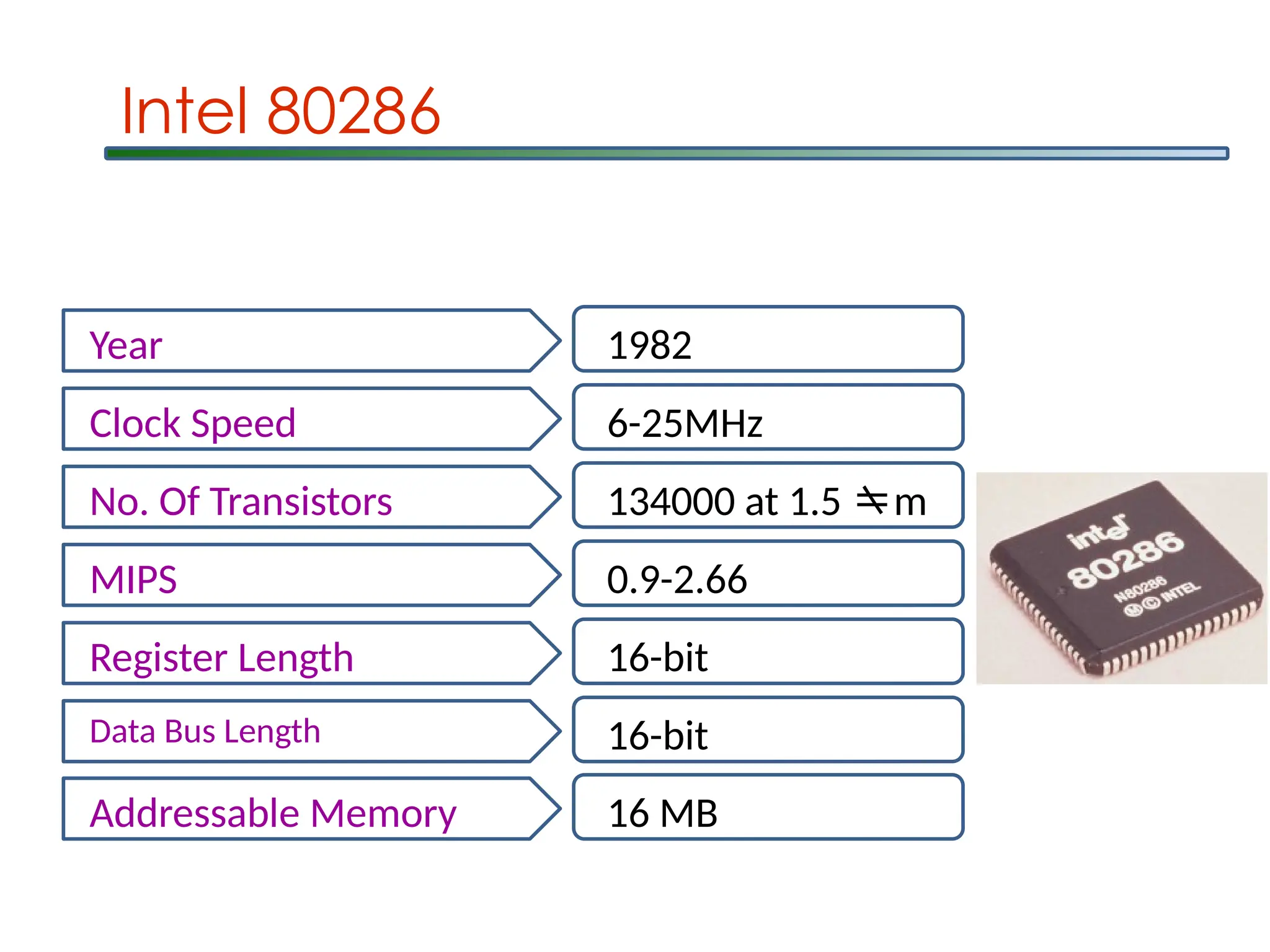 Intel 80286
Year 1982
Clock Speed 6-25MHz
No. Of Transistors 134000 at 1.5 m
MIPS 0.9-2.66
Register Length 16-bit
Data Bus Length 16-bit
Addressable Memory 16 MB
 
