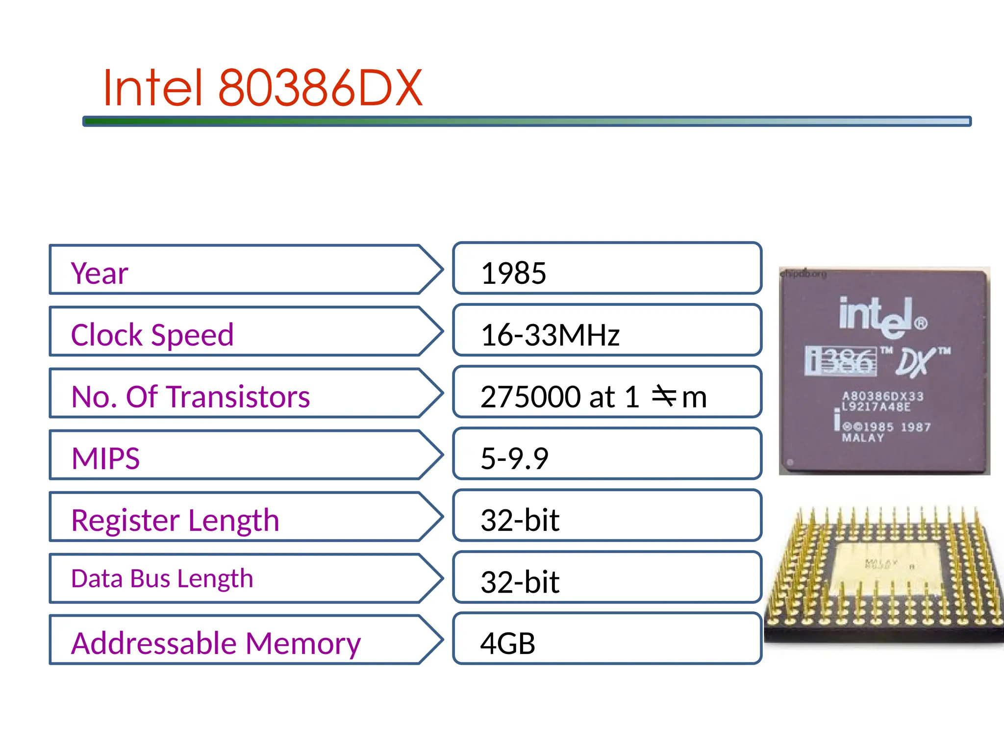 Year 1985
Clock Speed 16-33MHz
No. Of Transistors 275000 at 1 m
MIPS 5-9.9
Register Length 32-bit
Data Bus Length 32-bit
Addressable Memory 4GB
Intel 80386DX
 
