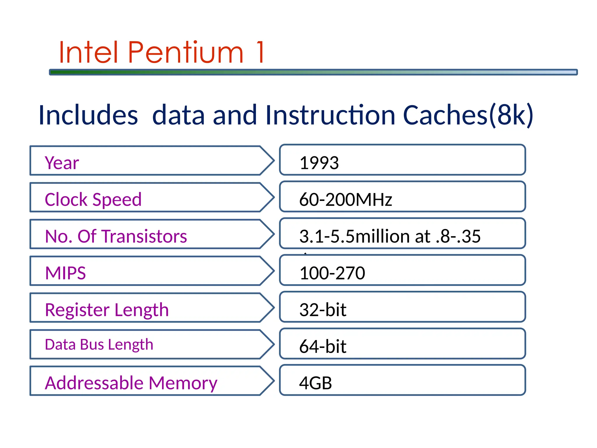 Intel Pentium 1
Year 1993
Clock Speed 60-200MHz
No. Of Transistors 3.1-5.5million at .8-.35
m
MIPS 100-270
Register Length 32-bit
Data Bus Length 64-bit
Addressable Memory 4GB
Includes data and Instruction Caches(8k)
 