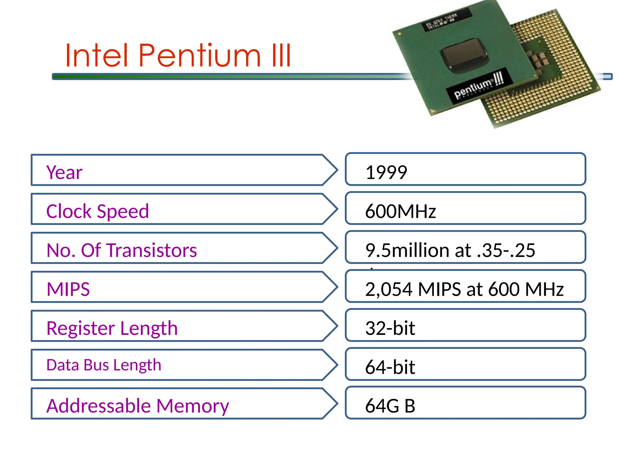 Intel Pentium III
Year 1999
Clock Speed 600MHz
No. Of Transistors 9.5million at .35-.25
m
MIPS 2,054 MIPS at 600 MHz
Register Length 32-bit
Data Bus Length 64-bit
Addressable Memory 64G B
 