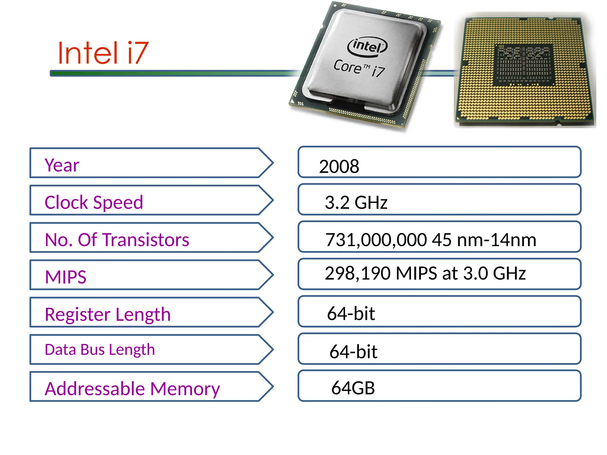 Intel i7
Year 2008
Clock Speed 3.2 GHz
No. Of Transistors 731,000,000 45 nm-14nm
MIPS 298,190 MIPS at 3.0 GHz
Register Length 64-bit
Data Bus Length 64-bit
Addressable Memory 64GB
 