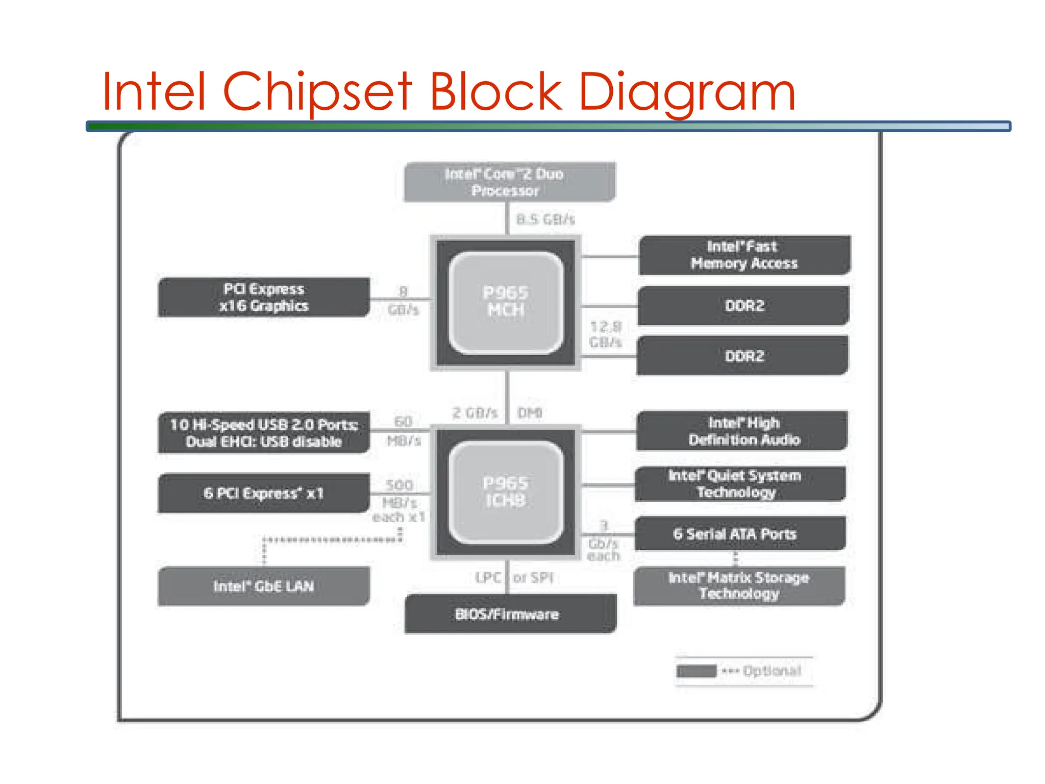 Intel Chipset Block Diagram
 