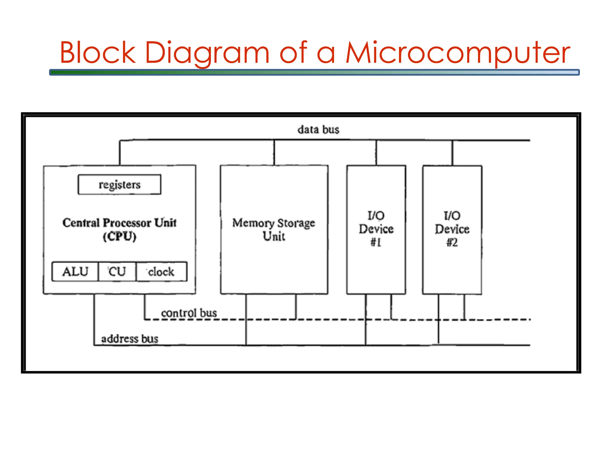 Block Diagram of a Microcomputer
 
