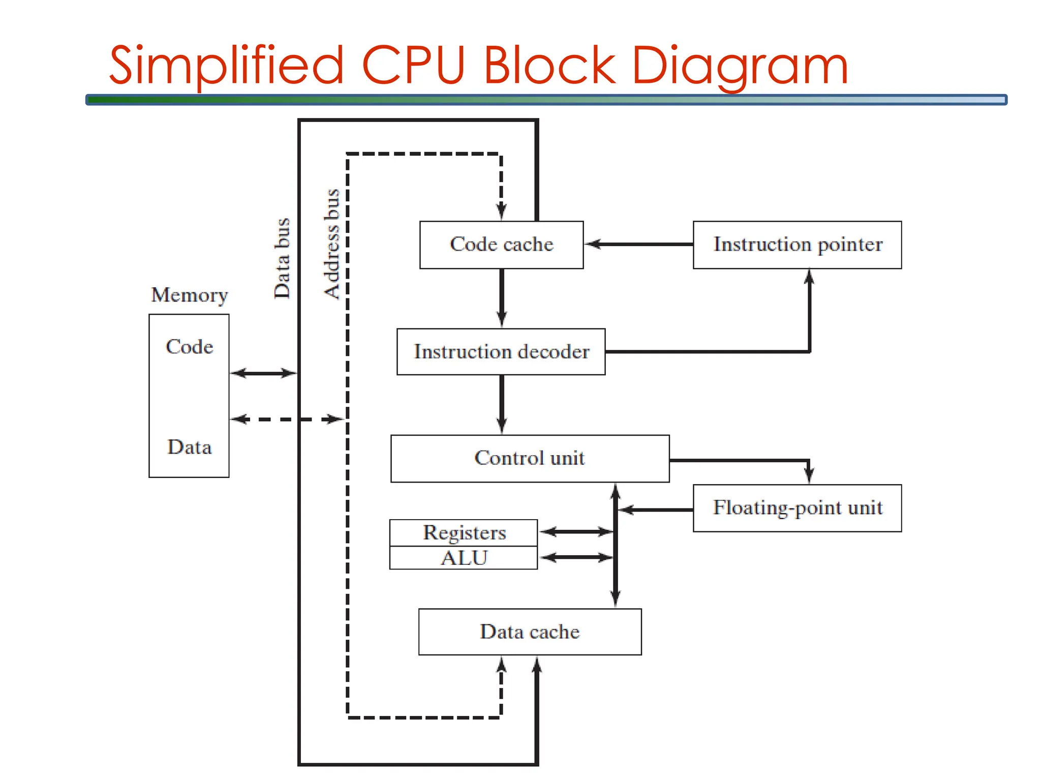 Simplified CPU Block Diagram
 