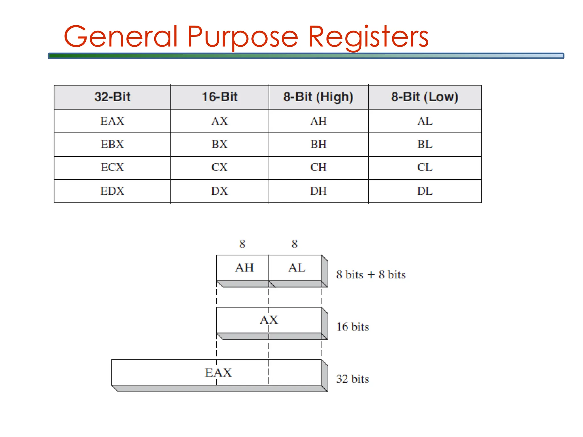 General Purpose Registers
 