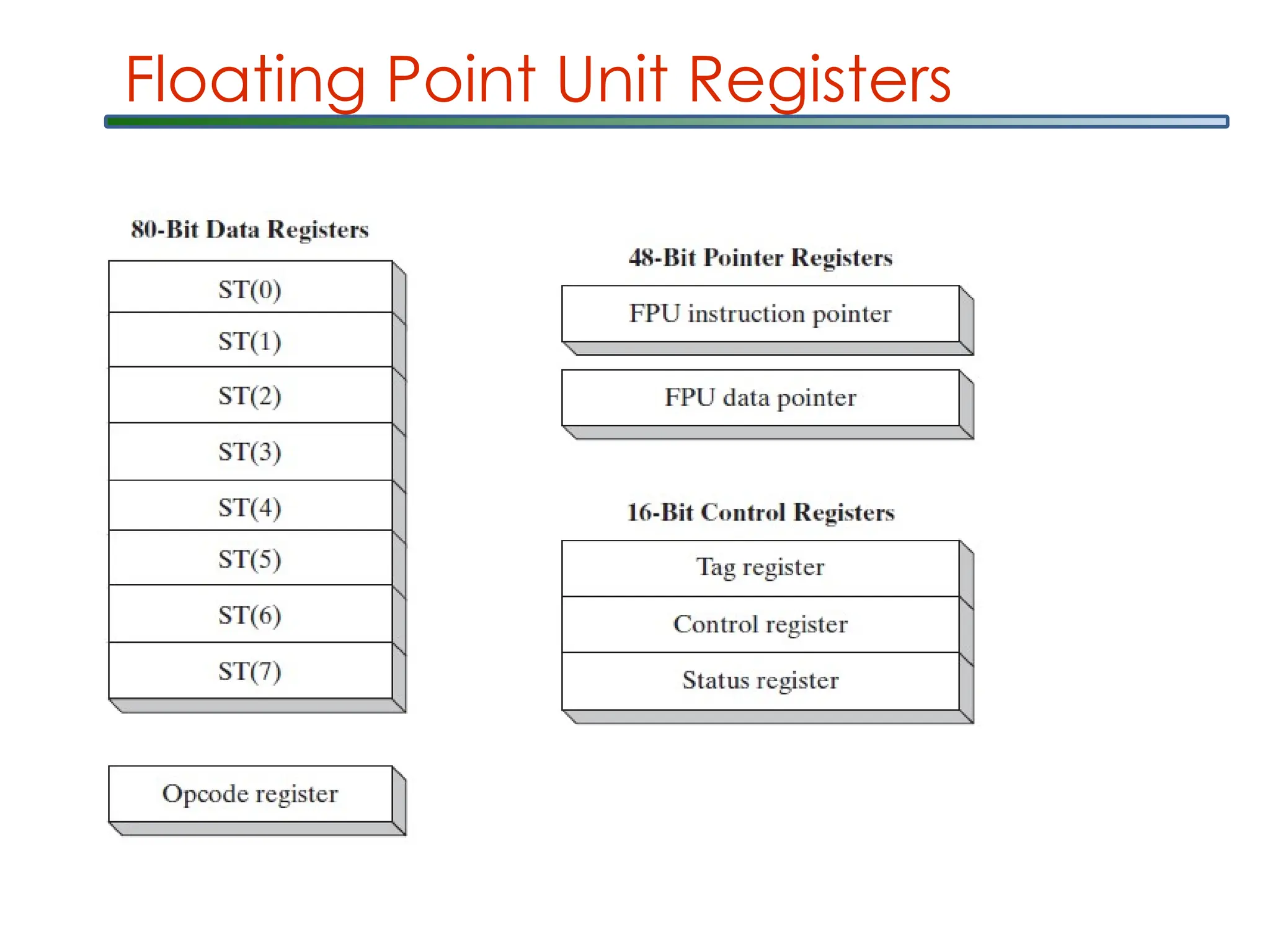 Floating Point Unit Registers
 