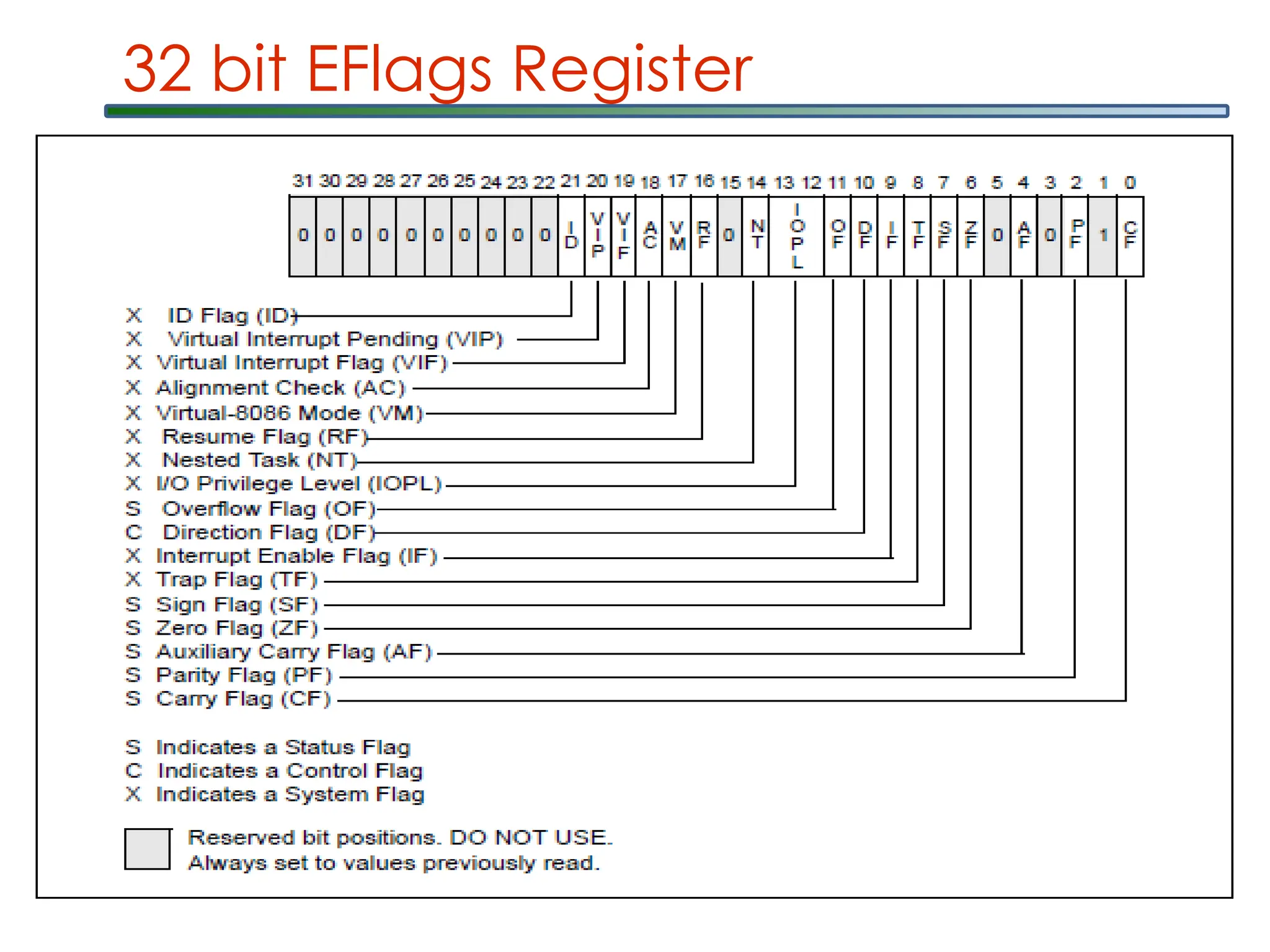32 bit EFlags Register
 