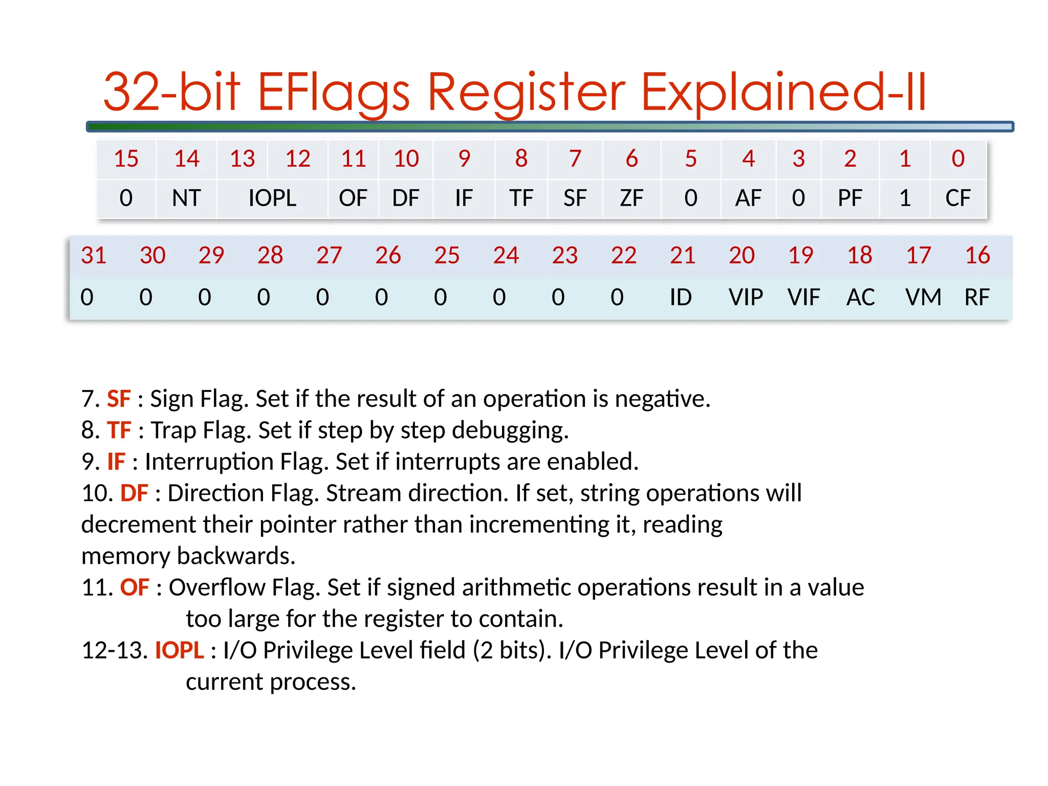 31 30 29 28 27 26 25 24 23 22 21 20 19 18 17 16
0 0 0 0 0 0 0 0 0 0 ID VIP VIF AC VM RF
15 14 13 12 11 10 9 8 7 6 5 4 3 2 1 0
0 NT IOPL OF DF IF TF SF ZF 0 AF 0 PF 1 CF
32-bit EFlags Register Explained-II
7. SF : Sign Flag. Set if the result of an operation is negative.
8. TF : Trap Flag. Set if step by step debugging.
9. IF : Interruption Flag. Set if interrupts are enabled.
10. DF : Direction Flag. Stream direction. If set, string operations will
decrement their pointer rather than incrementing it, reading
memory backwards.
11. OF : Overflow Flag. Set if signed arithmetic operations result in a value
too large for the register to contain.
12-13. IOPL : I/O Privilege Level field (2 bits). I/O Privilege Level of the
current process.
 