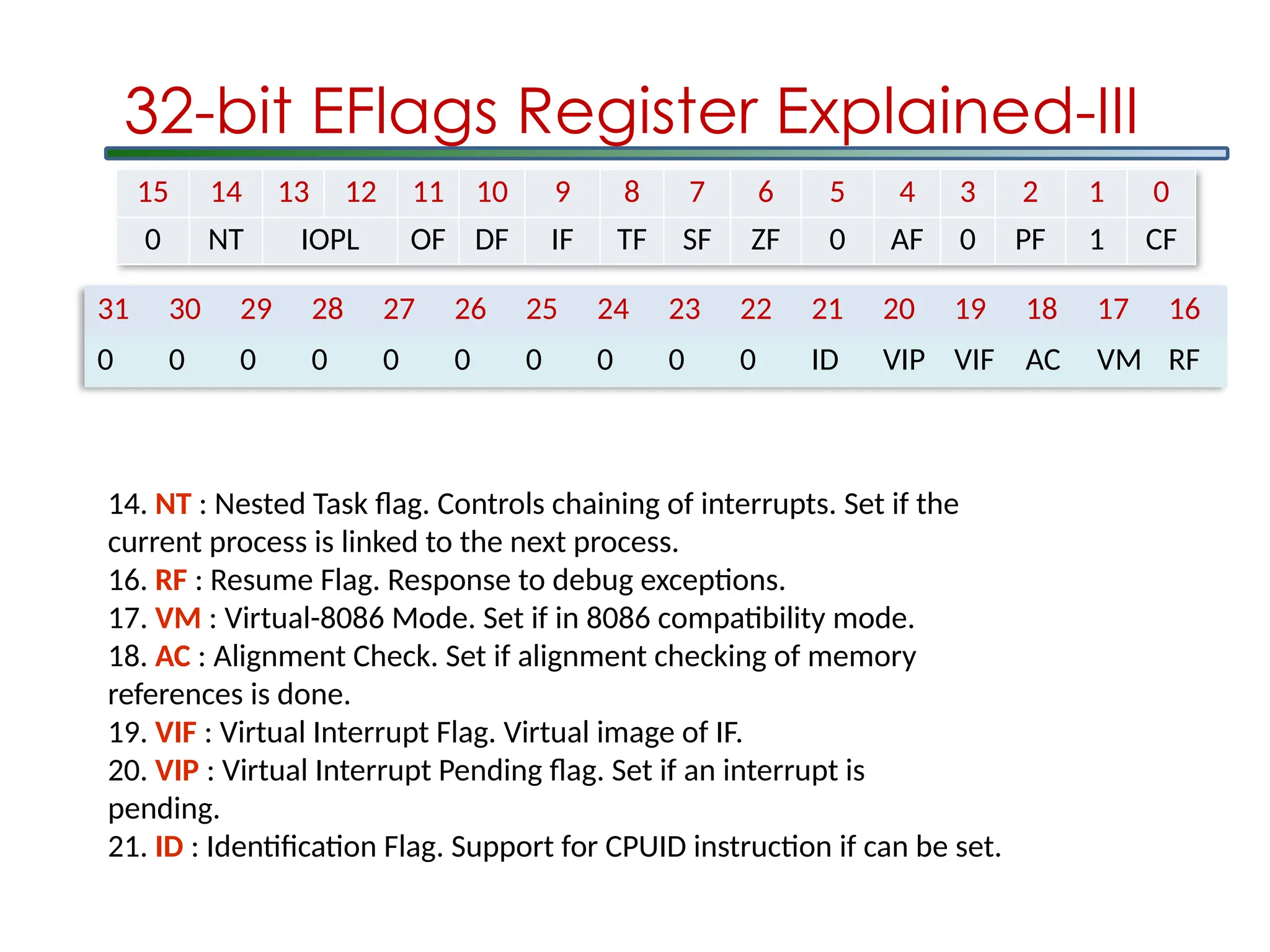 31 30 29 28 27 26 25 24 23 22 21 20 19 18 17 16
0 0 0 0 0 0 0 0 0 0 ID VIP VIF AC VM RF
15 14 13 12 11 10 9 8 7 6 5 4 3 2 1 0
0 NT IOPL OF DF IF TF SF ZF 0 AF 0 PF 1 CF
32-bit EFlags Register Explained-III
14. NT : Nested Task flag. Controls chaining of interrupts. Set if the
current process is linked to the next process.
16. RF : Resume Flag. Response to debug exceptions.
17. VM : Virtual-8086 Mode. Set if in 8086 compatibility mode.
18. AC : Alignment Check. Set if alignment checking of memory
references is done.
19. VIF : Virtual Interrupt Flag. Virtual image of IF.
20. VIP : Virtual Interrupt Pending flag. Set if an interrupt is
pending.
21. ID : Identification Flag. Support for CPUID instruction if can be set.
 