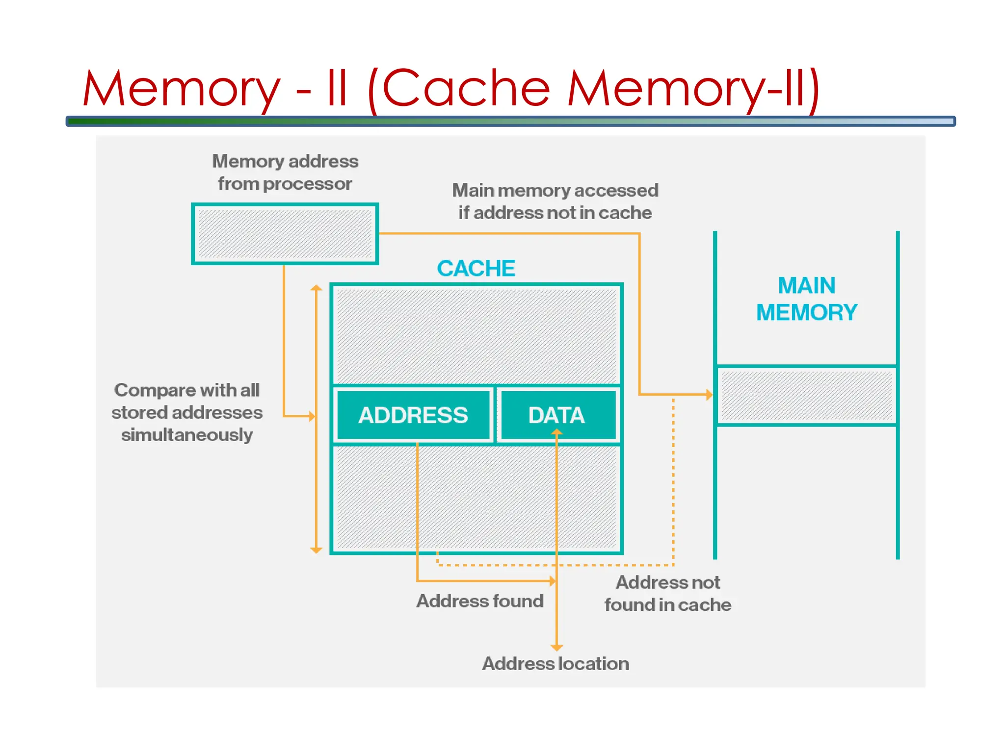 Memory - II (Cache Memory-II)
 
