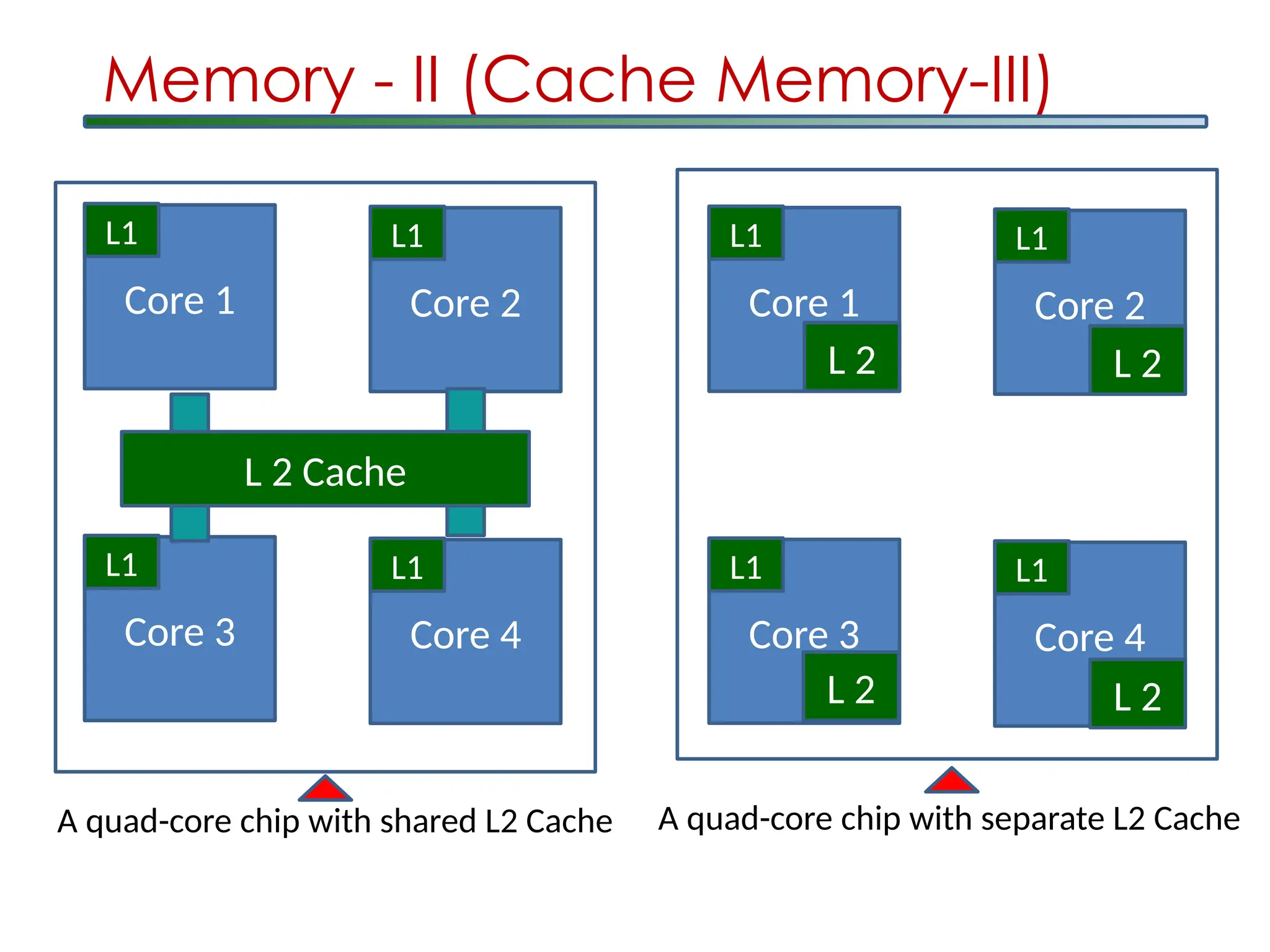 Core 1
L1
Core 2
L1
Core 3
L1
Core 4
L1
L 2 Cache
Core 1
L1
Core 2
L1
Core 3
L1
Core 4
L1
L 2 L 2
L 2 L 2
A quad-core chip with shared L2 Cache A quad-core chip with separate L2 Cache
Memory - II (Cache Memory-III)
 