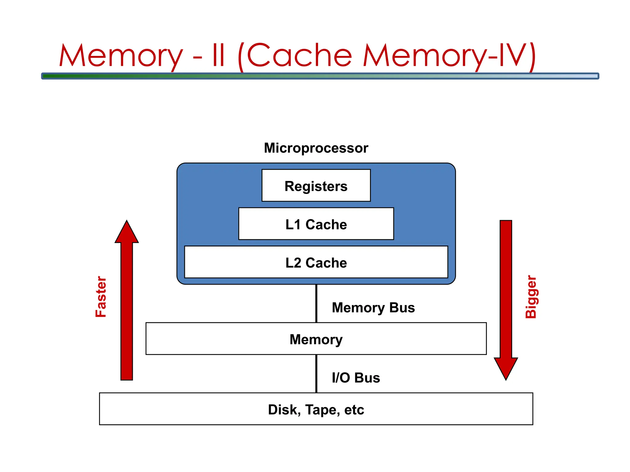 Microprocessor
Registers
L1 Cache
L2 Cache
Memory
Disk, Tape, etc
Memory Bus
I/O Bus
Faster
Bigger
Memory - II (Cache Memory-IV)
 