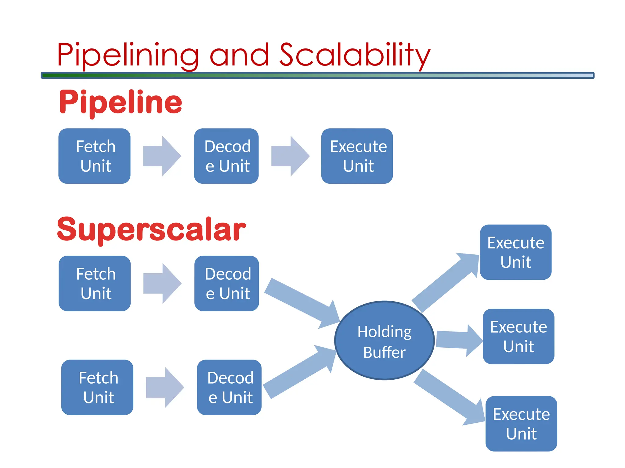 Fetch
Unit
Decod
e Unit
Execute
Unit
Pipeline
Fetch
Unit
Decod
e Unit
Fetch
Unit
Decod
e Unit
Holding
Buffer
Execute
Unit
Execute
Unit
Execute
Unit
Superscalar
Pipelining and Scalability
 