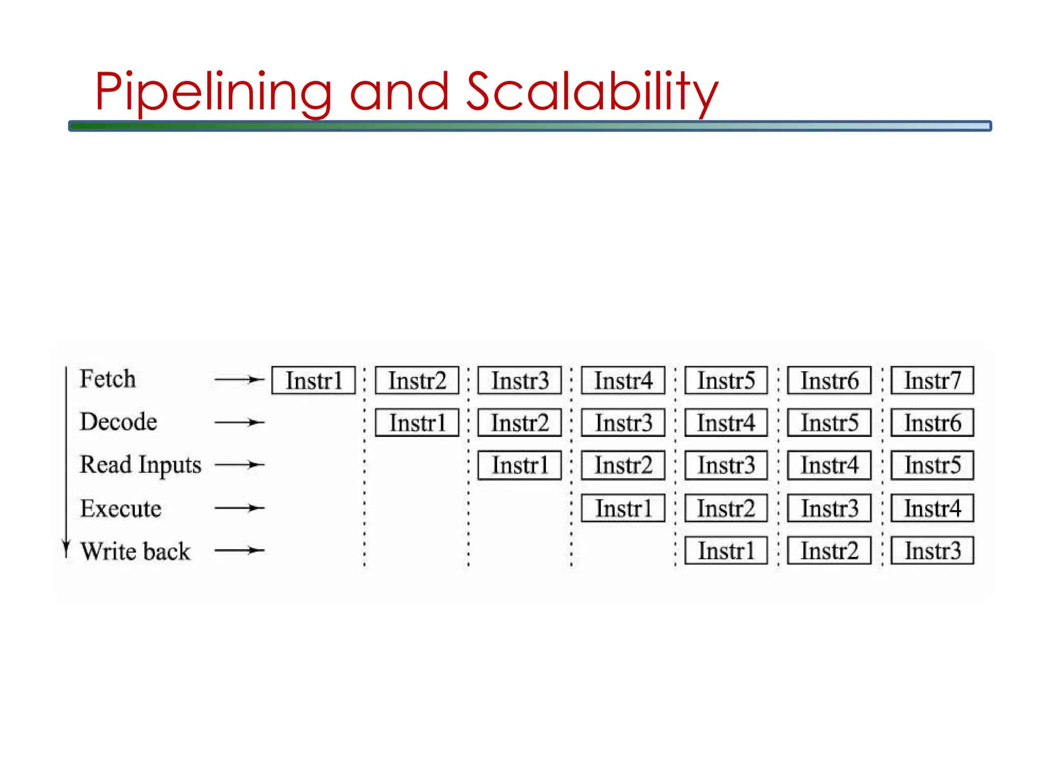 Pipelining and Scalability
 