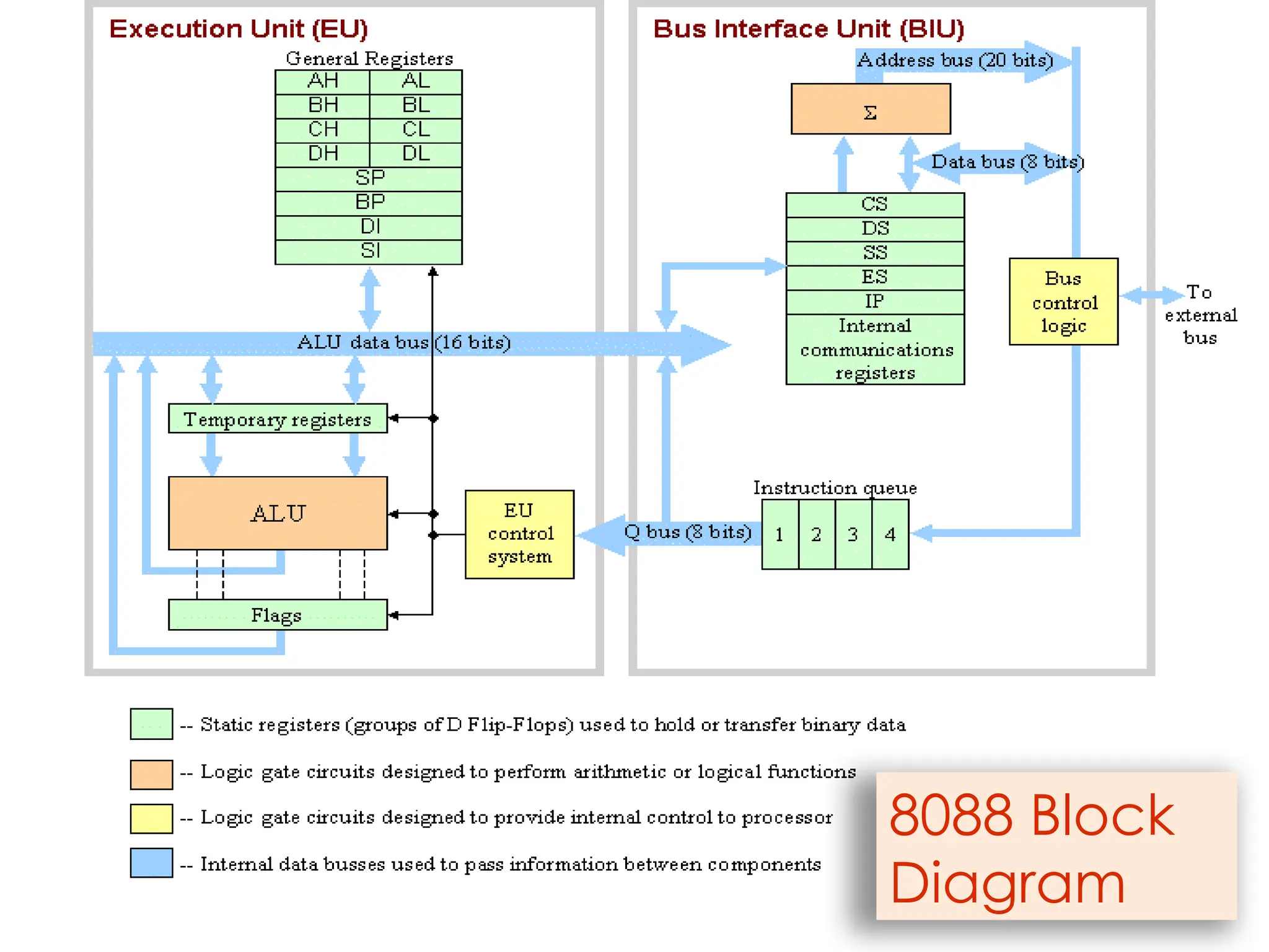 8088 Block
Diagram
 