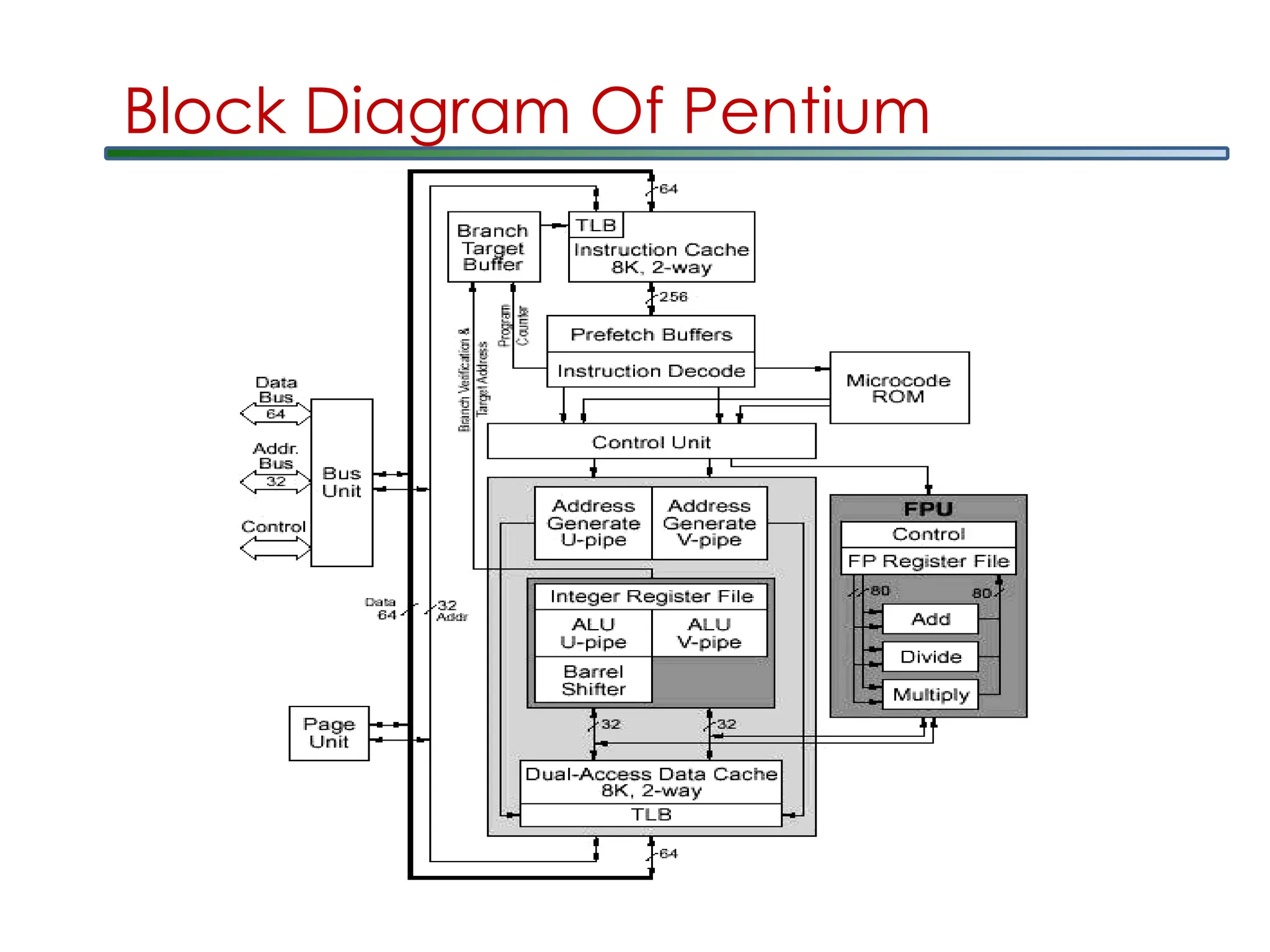 Block Diagram Of Pentium
 