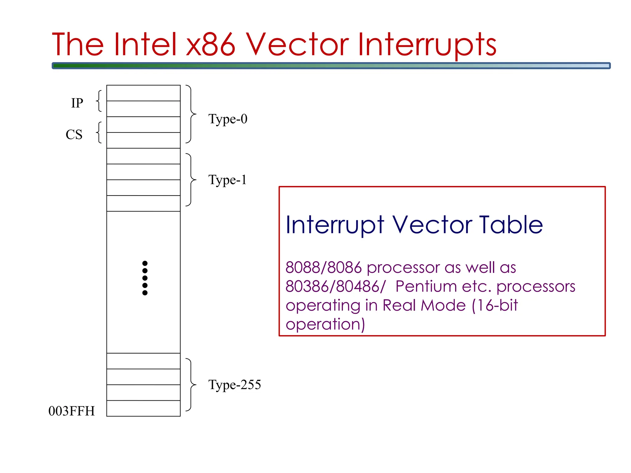•••••
Type-0
Type-1
Type-255
IP
CS
003FFH
The Intel x86 Vector Interrupts
Interrupt Vector Table
8088/8086 processor as well as
80386/80486/ Pentium etc. processors
operating in Real Mode (16-bit
operation)
 