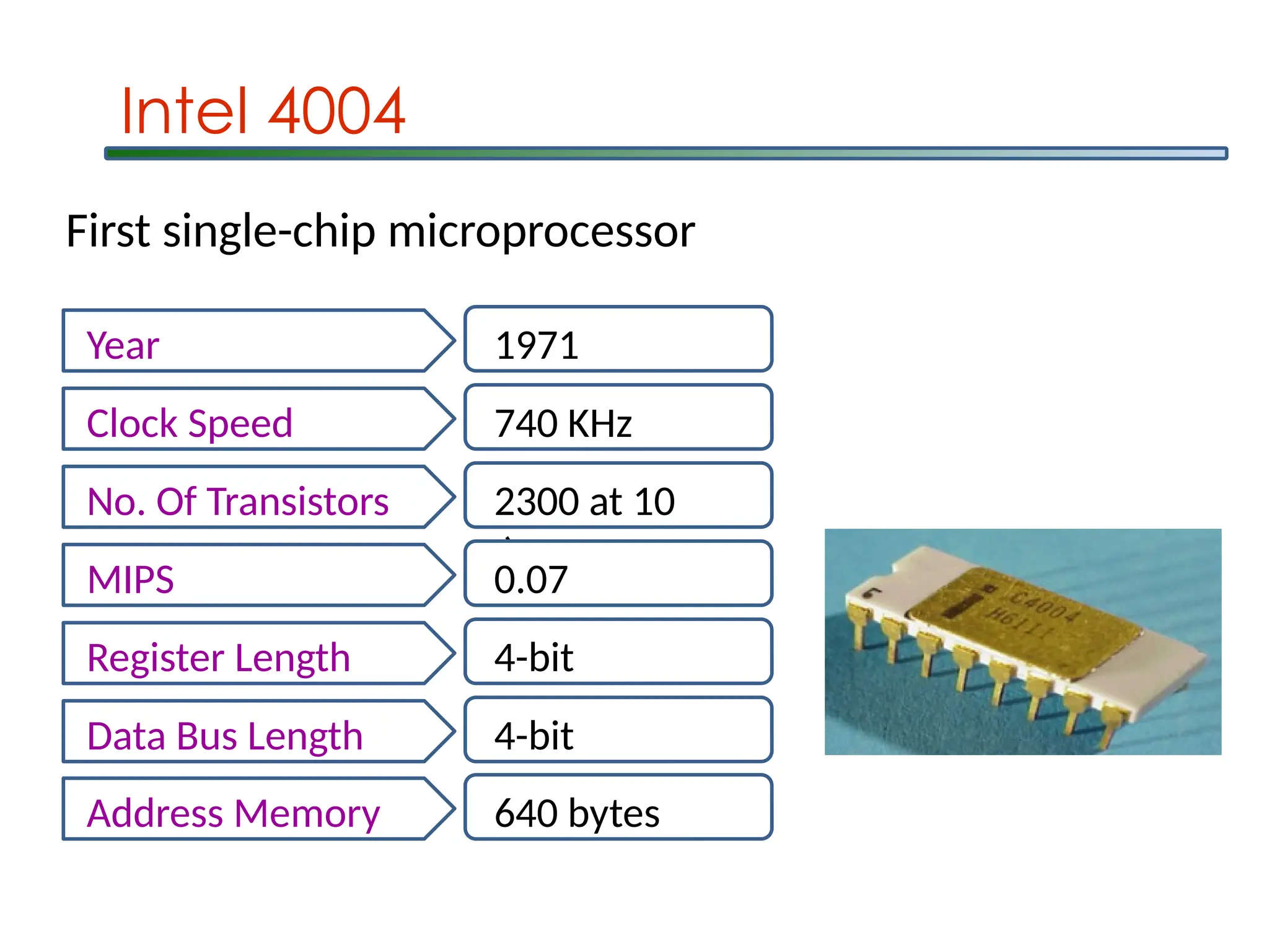 Intel 4004
Year 1971
Clock Speed 740 KHz
No. Of Transistors 2300 at 10
m
MIPS 0.07
Register Length 4-bit
Data Bus Length 4-bit
Address Memory 640 bytes
First single-chip microprocessor
 