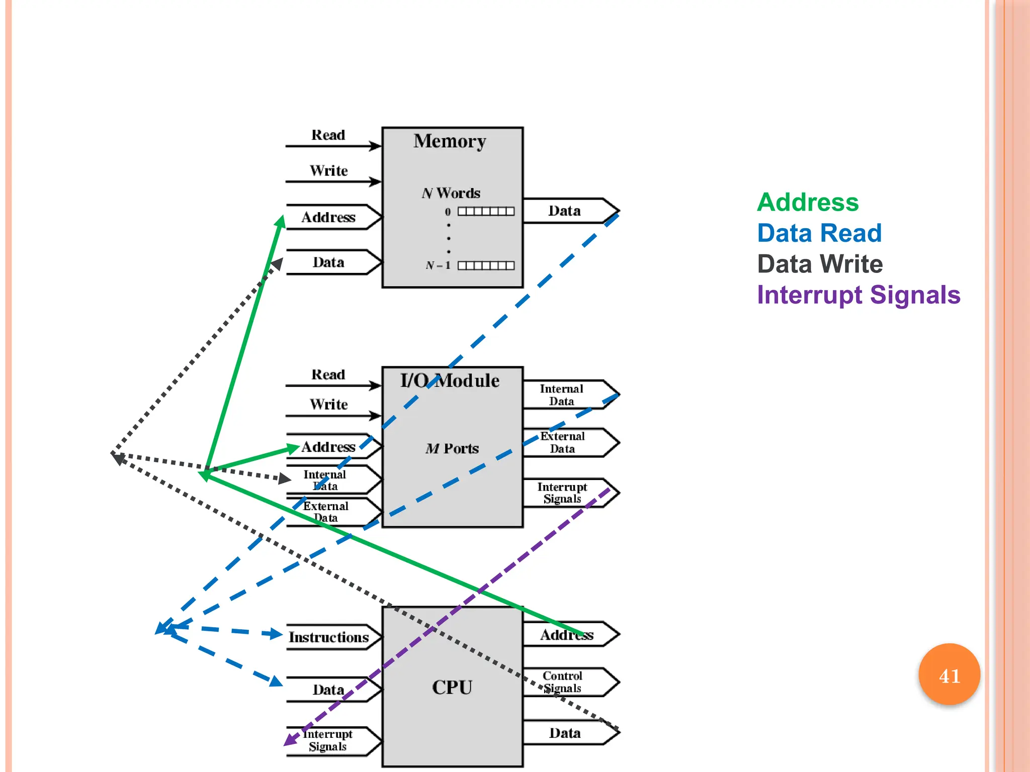 41
Address
Data Read
Data Write
Interrupt Signals
 