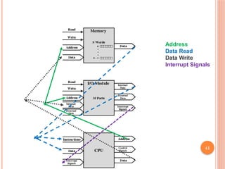 41
Address
Data Read
Data Write
Interrupt Signals
 