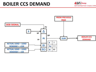 BOILER CCS DEMAND
Δ
PI
PV
OP
SP
K 2
Kp 1.5
Ki 80
BOILER CCS
DEMAND
0
DEB SIGNAL
FF
SUM
BI
BD
ACTUAL LOAD – LOAD
DEMAND > +150
ACTUAL LOAD – LOAD
DEMAND < -150
FROM PREVIOUS
PAGE
 
